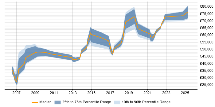 Salary distribution trend for jobs in Berkshire citing Dependency Management