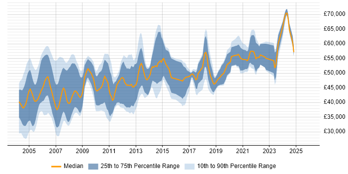 Salary distribution trend for Design Engineer job vacancies in Berkshire