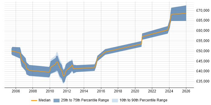 Salary distribution trend for jobs in Berkshire citing Design for Manufacturing