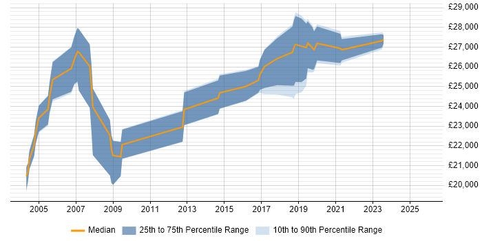 Salary distribution trend for Deskside Support job vacancies in Berkshire