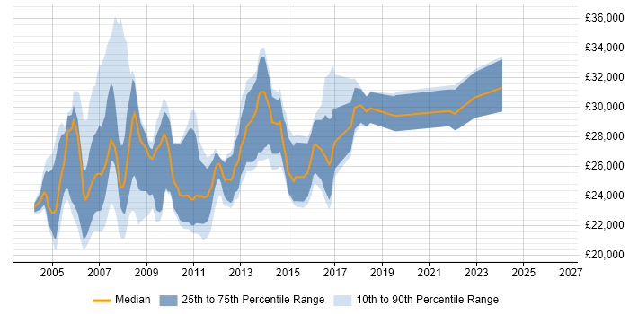Salary distribution trend for Desktop Analyst job vacancies in Berkshire