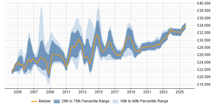 Salary distribution trend for Desktop Engineer job vacancies in Berkshire