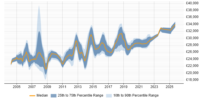 Salary distribution trend for Desktop Support Engineer job vacancies in Berkshire