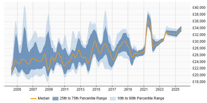 Salary distribution trend for Desktop Support job vacancies in Berkshire
