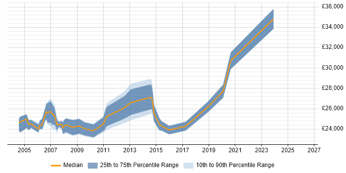 Salary distribution trend for Desktop Technician job vacancies in Berkshire