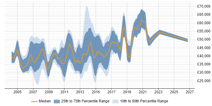 Salary distribution trend for Developer/Software Engineer job vacancies in Berkshire