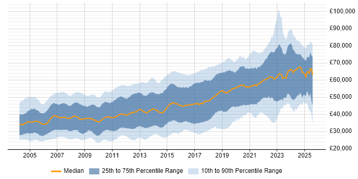 Salary distribution trend for Developer job vacancies in Berkshire