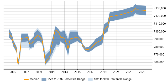 Salary distribution trend for Development Director job vacancies in Berkshire
