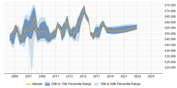 Salary distribution trend for Development Project Manager job vacancies in Berkshire