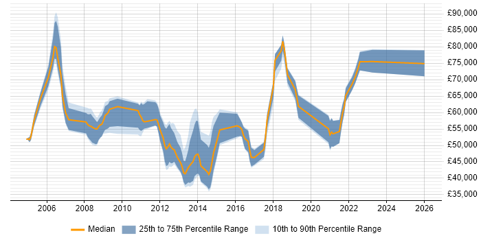 Salary distribution trend for jobs in Berkshire citing Development Roadmap