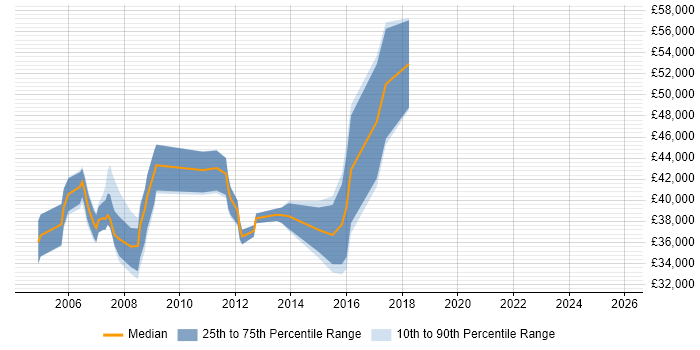 Salary distribution trend for Development Specialist job vacancies in Berkshire