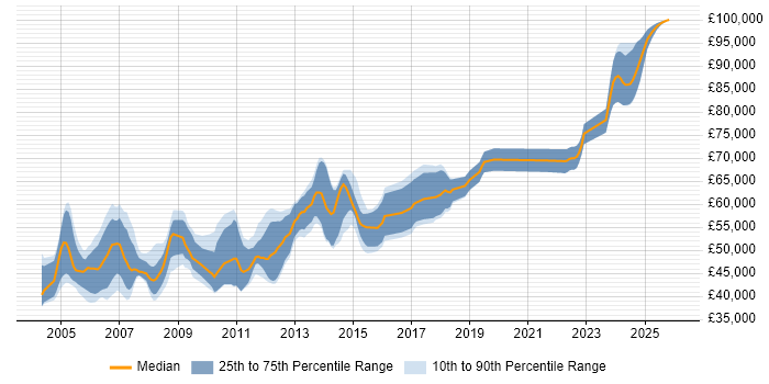 Salary distribution trend for Development Team Leader job vacancies in Berkshire