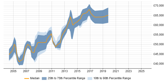 Salary distribution trend for Development Team Manager job vacancies in Berkshire Salary distribution trend for Development Team Manager job vacancies in Berkshire