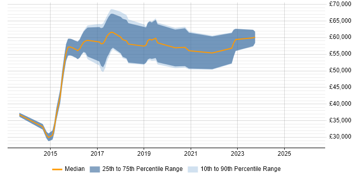 Salary distribution trend for DevOps Developer job vacancies in Berkshire