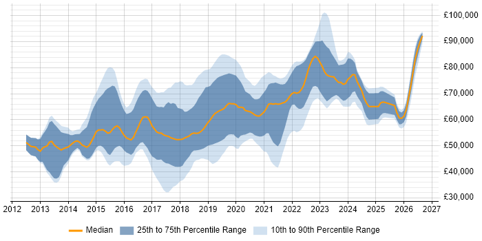 Salary distribution trend for DevOps Engineer job vacancies in Berkshire
