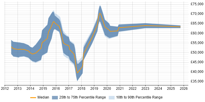 Salary distribution trend for DevOps Systems Engineer job vacancies in Berkshire