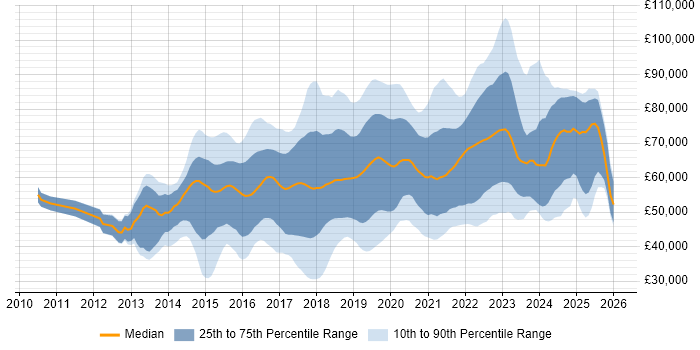 Salary distribution trend for jobs in Berkshire citing DevOps