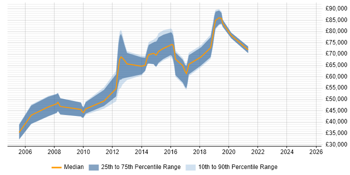 Salary distribution trend for Digital Architect job vacancies in Berkshire Salary distribution trend for Digital Architect job vacancies in Berkshire
