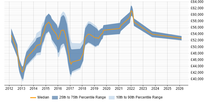 Salary distribution trend for Digital Business Analyst job vacancies in Berkshire