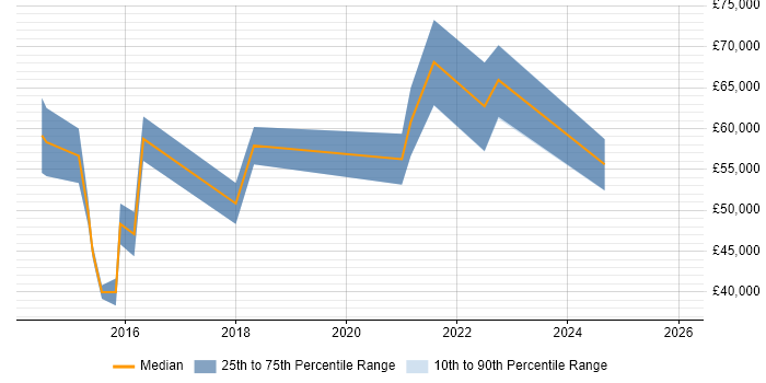 Salary distribution trend for jobs in Berkshire citing Digital Customer Experience