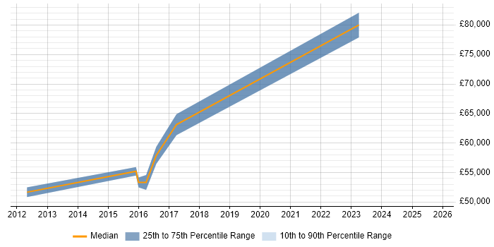 Salary distribution trend for Digital Delivery Manager job vacancies in Berkshire
