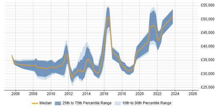 Salary distribution trend for Digital Designer job vacancies in Berkshire