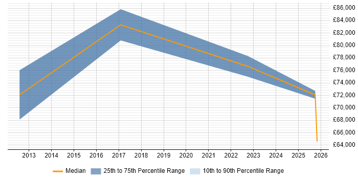 Salary distribution trend for jobs in Berkshire citing Digital Enablement