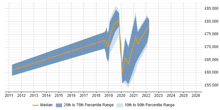 Salary distribution trend for jobs in Berkshire citing Digital Engineering