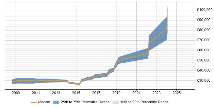 Salary distribution trend for Digital Executive job vacancies in Berkshire