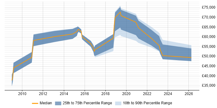 Salary distribution trend for jobs in Berkshire citing Digital Forensics