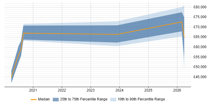 Salary distribution trend for jobs in Berkshire citing Digital Health