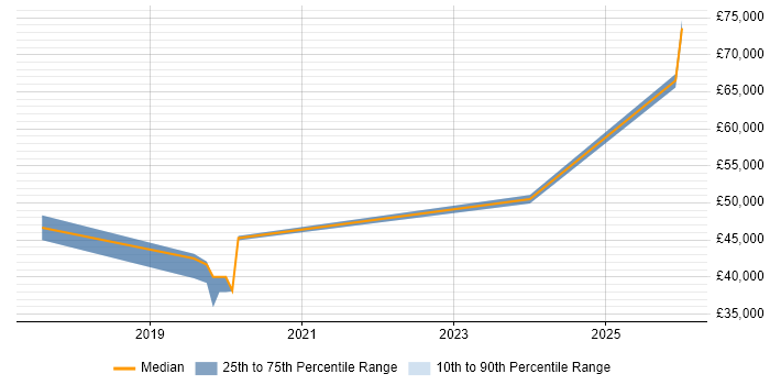 Salary distribution trend for jobs in Berkshire citing Digital Healthcare