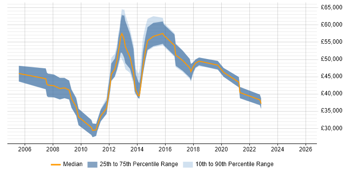 Salary distribution trend for Digital Marketing Manager job vacancies in Berkshire
