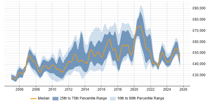 Salary distribution trend for jobs in Berkshire citing Digital Marketing