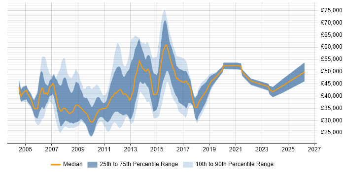 Salary distribution trend for jobs in Berkshire citing Digital Media