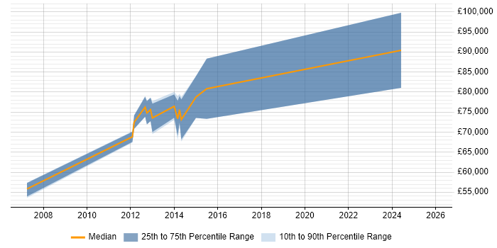 Salary distribution trend for Digital Programme Manager job vacancies in Berkshire