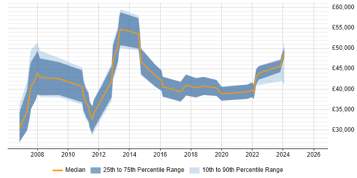 Salary distribution trend for jobs in Berkshire citing Digital Signage