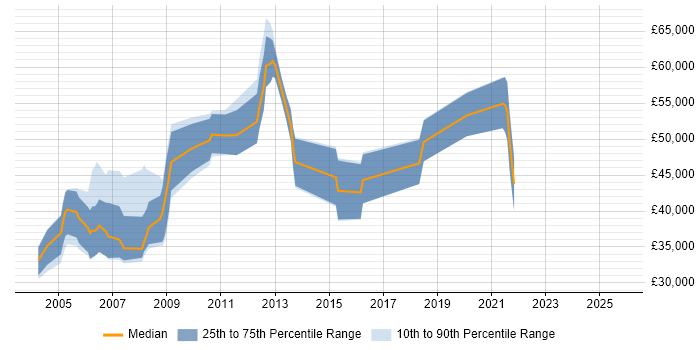 Salary distribution trend for jobs in Berkshire citing Digital Signal Processing
