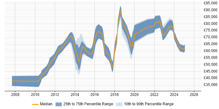 Salary distribution trend for jobs in Berkshire citing Digital Strategy