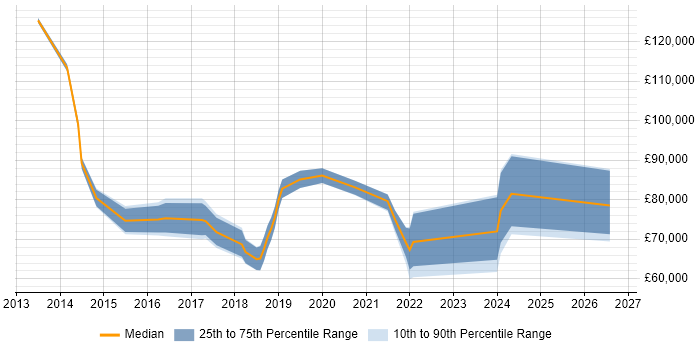Salary distribution trend for Digital Transformation job vacancies in Berkshire