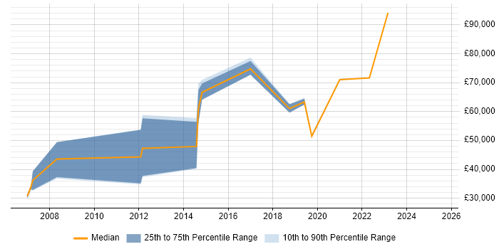 Salary distribution trend for jobs in Berkshire citing Disruptive Innovation