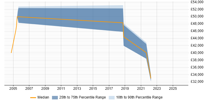 Salary distribution trend for Distributed Systems Engineer job vacancies in Berkshire