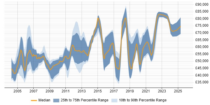 Salary distribution trend for jobs in Berkshire citing Distributed Systems
