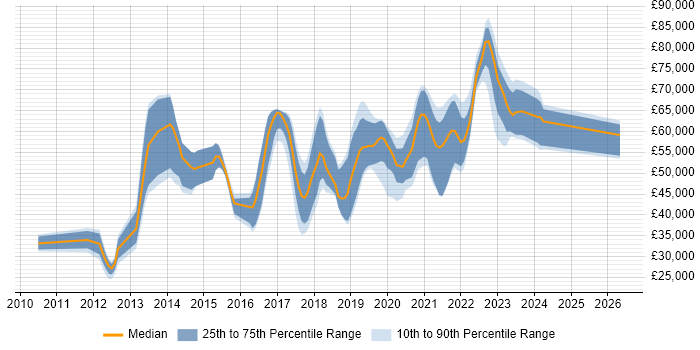 Salary distribution trend for jobs in Berkshire citing Django