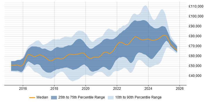 Salary distribution trend for jobs in Berkshire citing Docker
