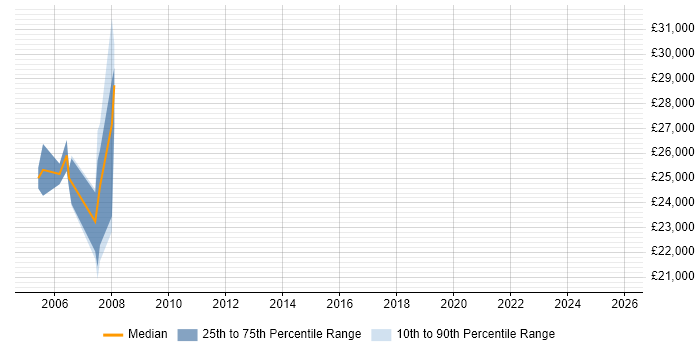 Salary distribution trend for Document Controller job vacancies in Berkshire