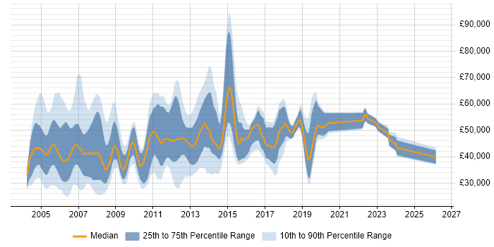 Salary distribution trend for jobs in Berkshire citing Document Management
