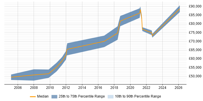 Salary distribution trend for Domain Architect job vacancies in Berkshire