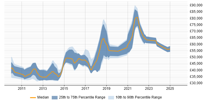 Salary distribution trend for jobs in Berkshire citing Domain-Driven Design