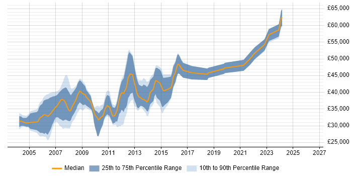 Salary distribution trend for .NET Applications Developer job vacancies in Berkshire
